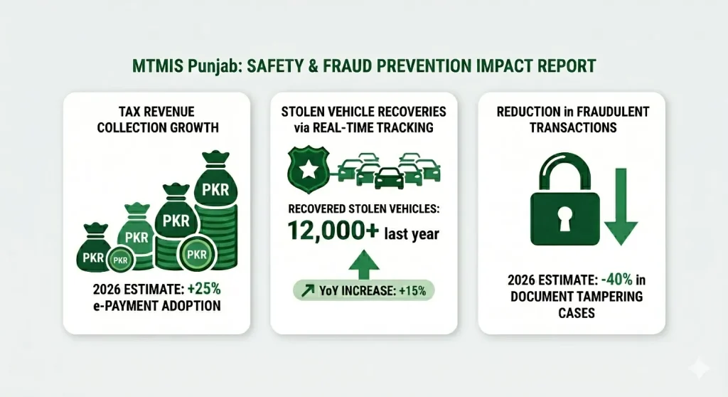 An infographic titled "MTMIS Punjab: SAFETY & FRAUD PREVENTION IMPACT REPORT" featuring three main data cards in green and white. The first card shows "TAX REVENUE COLLECTION GROWTH" with an estimate of +25% e-payment adoption for 2026. The middle card highlights "STOLEN VEHICLE RECOVERIES via REAL-TIME TRACKING," noting 12,000+ recovered vehicles last year with a 15% year-over-year increase. The third card displays "REDUCTION in FRAUDULENT TRANSACTIONS," with a 2026 estimate of a 40% decrease in document tampering cases, represented by a padlock icon and a downward arrow.